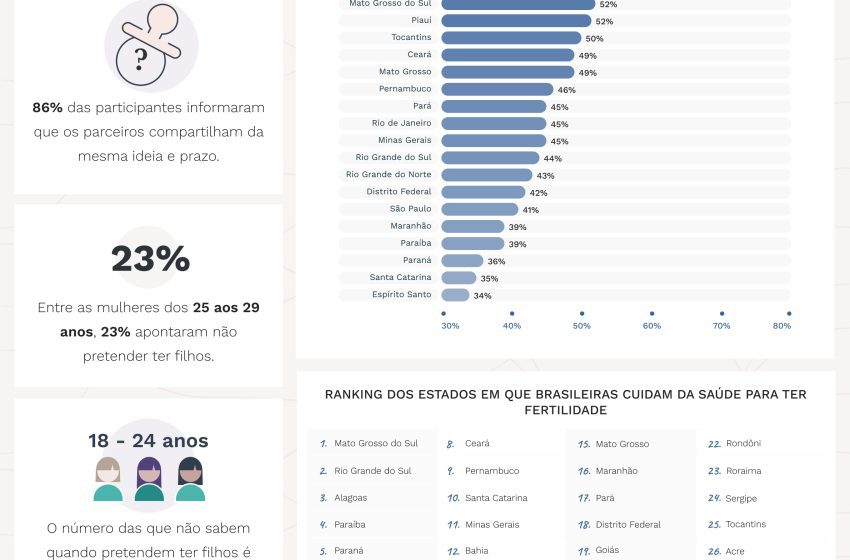  23% das brasileiras dos 25 aos 29 anos não pretendem ter filhos, diz estudo