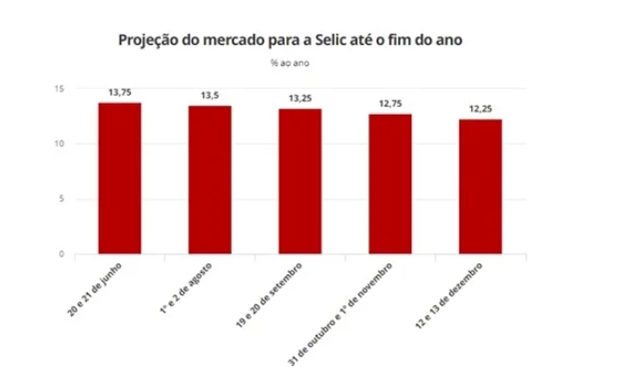  Mercado financeiro prevê queda de juros só a partir de agosto