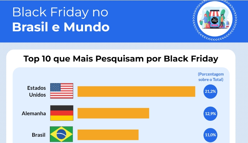  Brasil é o 3º país que mais pesquisa por Black Friday no mundo